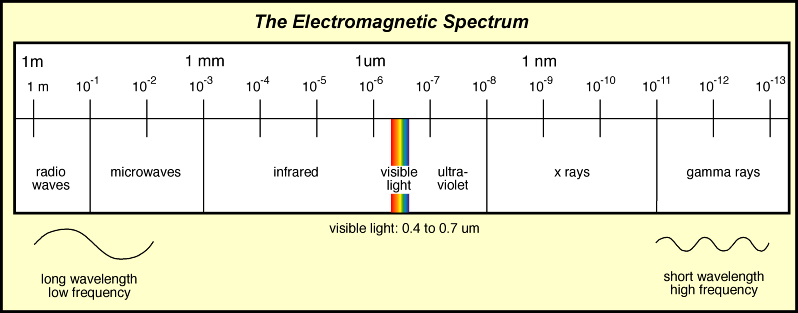 Electro Magnetic Spectrum