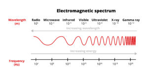 Vector scientific illustration of the electromagnetic spectrum –  radio, microwave, infrared, visible, ultraviolet, x-ray, gamma-ray waves isolated on a white background. Frequency and wavelength. Increasing energy, increasing wavelength. Frequency modulation.